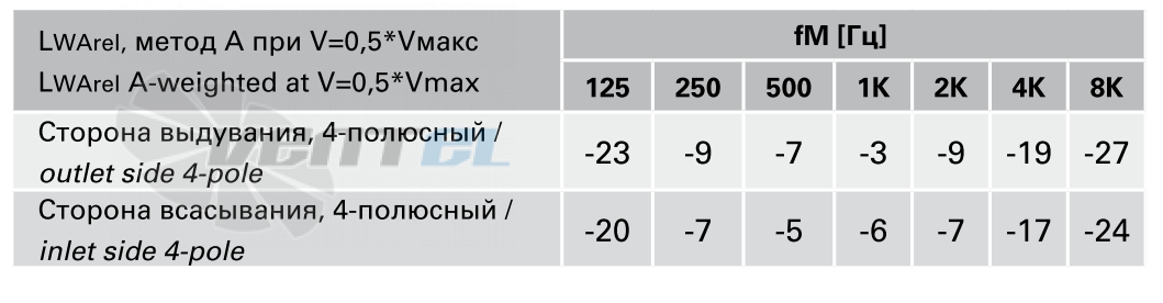 Rosenberg DHAD 560-4 - описание, технические характеристики, графики